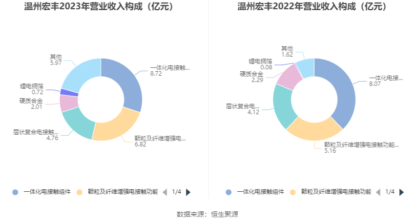 温州宏丰：2023年净利润2112.07万元 同比下降30.35%