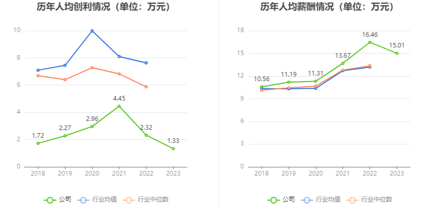 温州宏丰：2023年净利润2112.07万元 同比下降30.35%