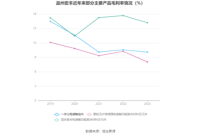 温州宏丰：2023年净利润2112.07万元 同比下降30.35%