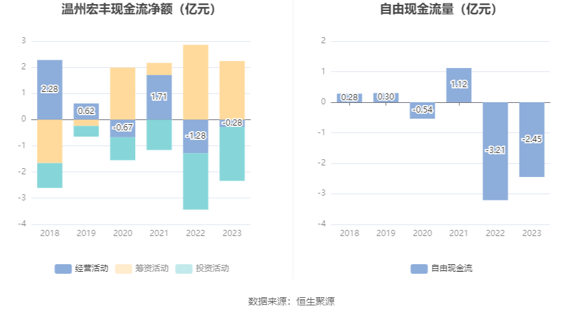 温州宏丰：2023年净利润2112.07万元 同比下降30.35%