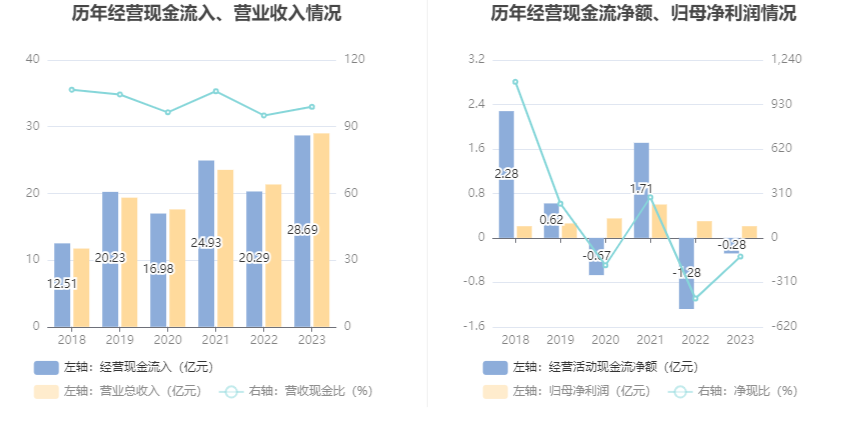 温州宏丰：2023年净利润2112.07万元 同比下降30.35%