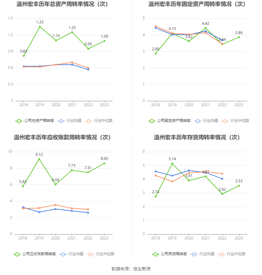 温州宏丰：2023年净利润2112.07万元 同比下降30.35%