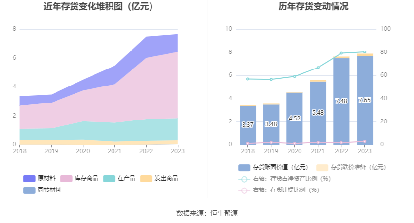 温州宏丰：2023年净利润2112.07万元 同比下降30.35%