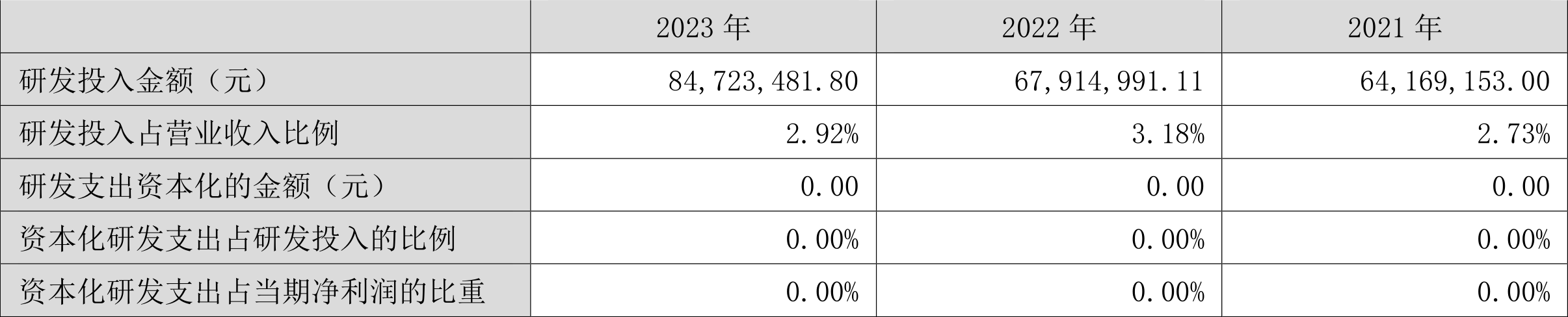 温州宏丰：2023年净利润2112.07万元 同比下降30.35%