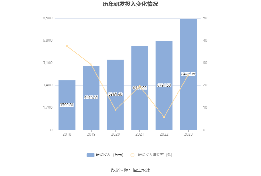 温州宏丰：2023年净利润2112.07万元 同比下降30.35%