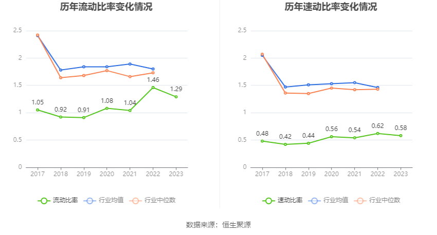 温州宏丰：2023年净利润2112.07万元 同比下降30.35%