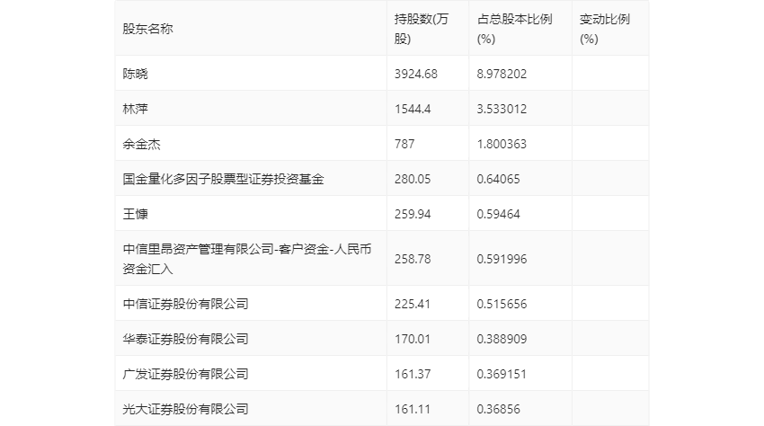 温州宏丰：2023年净利润2112.07万元 同比下降30.35%