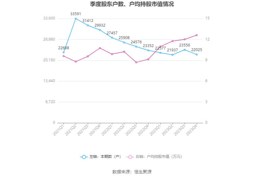 温州宏丰：2023年净利润2112.07万元 同比下降30.35%