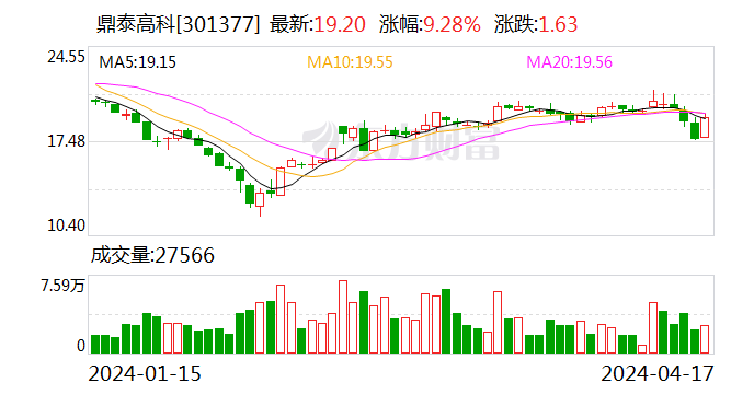 鼎泰高科：2023年净利润2.19亿元 同比下降1.59%