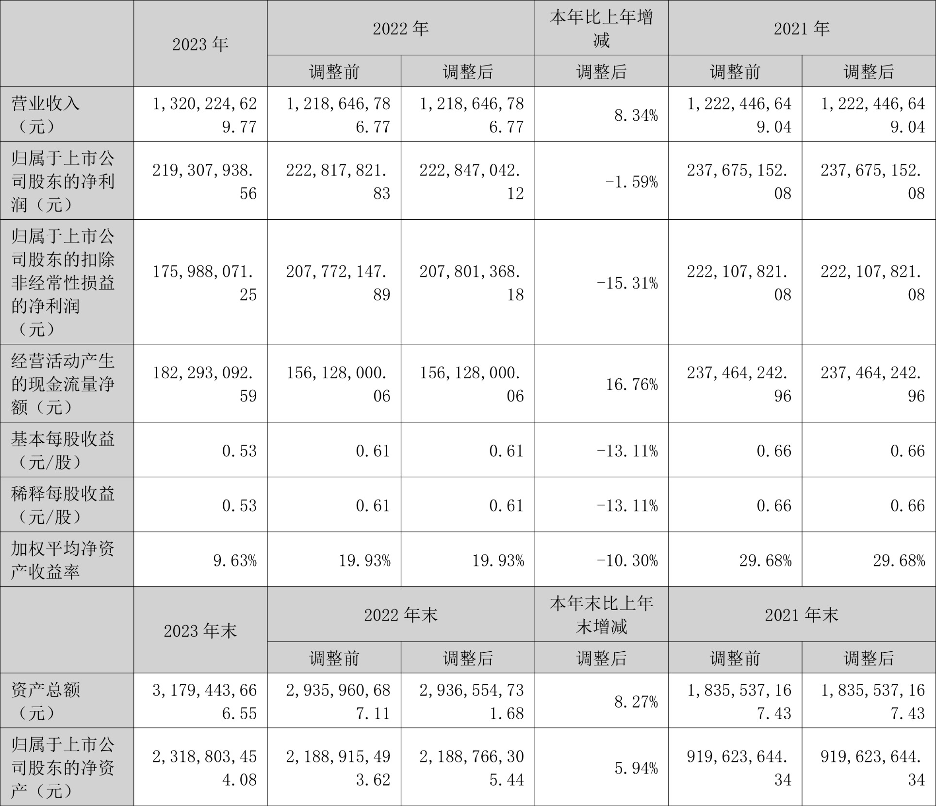 鼎泰高科：2023年净利润2.19亿元 同比下降1.59%