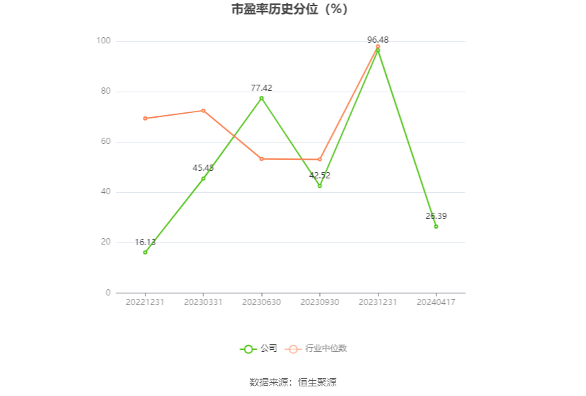 鼎泰高科：2023年净利润2.19亿元 同比下降1.59%