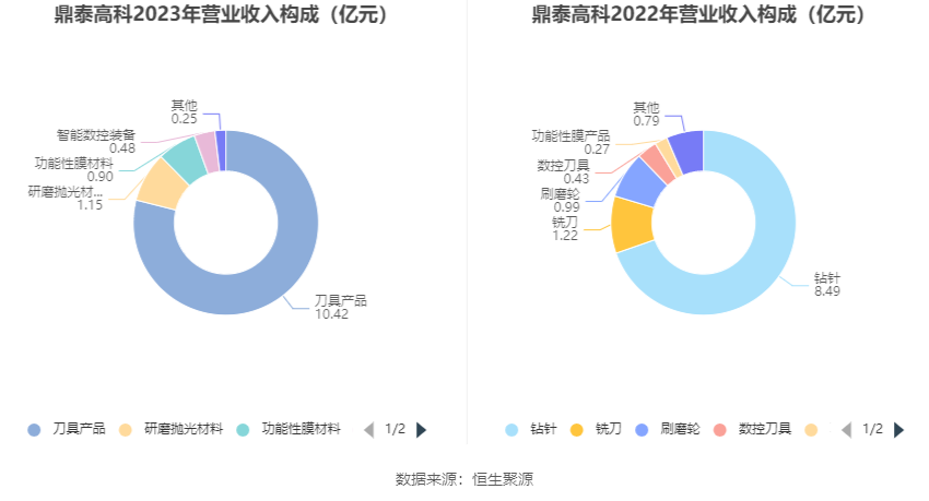 鼎泰高科：2023年净利润2.19亿元 同比下降1.59%