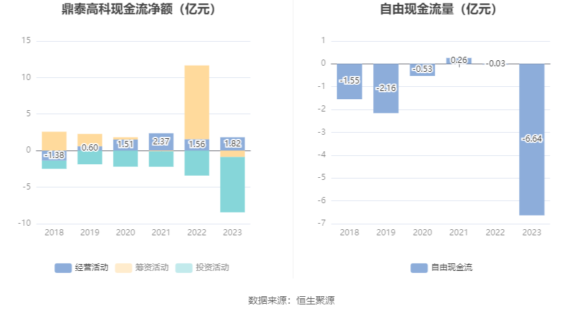 鼎泰高科：2023年净利润2.19亿元 同比下降1.59%