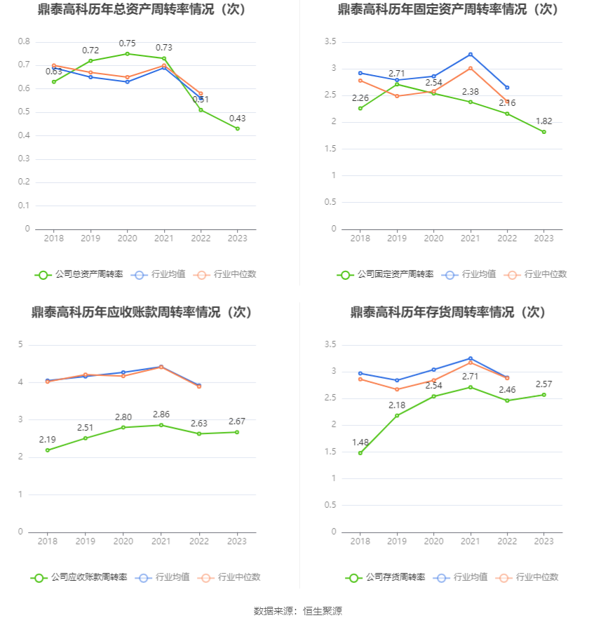 鼎泰高科：2023年净利润2.19亿元 同比下降1.59%