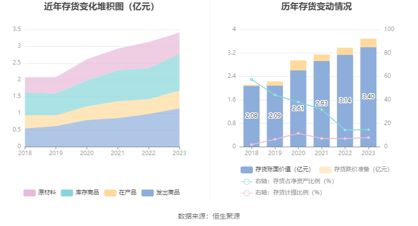 鼎泰高科：2023年净利润2.19亿元 同比下降1.59%