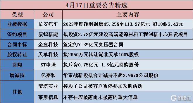 格隆汇公告精选︱长安汽车：2023年度净利润增45.25%至113.27亿元 拟10派3.43元