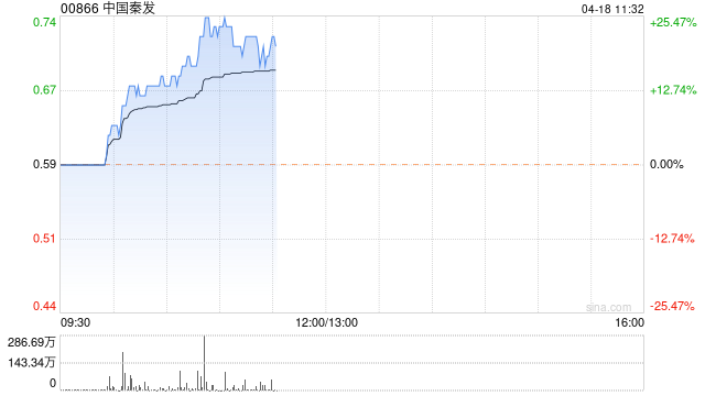 中国秦发现涨超15% 机构认为今年动力煤价格或具备支撑