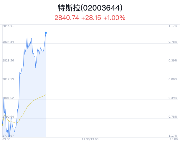 特斯拉概念盘中拉升，卡倍亿涨9.44%