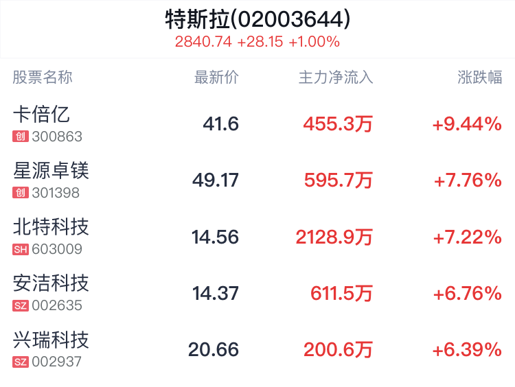 特斯拉概念盘中拉升，卡倍亿涨9.44%