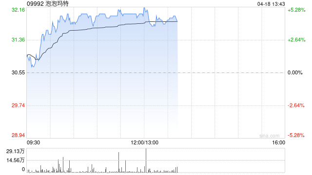 泡泡玛特早盘涨超5% 创2022年7月至今新高