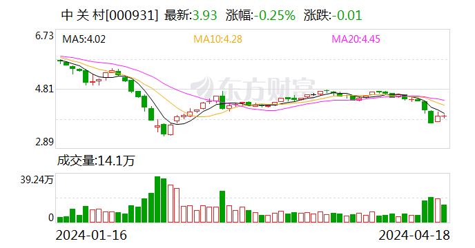 中关村：公司2023年净利润4878.16万元 同比扭亏为盈