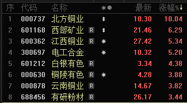 一度突破9700美元/吨，铜价“一飞冲天”！两家中国铜企新增产铜量领跑全球，7股成长性未来可期