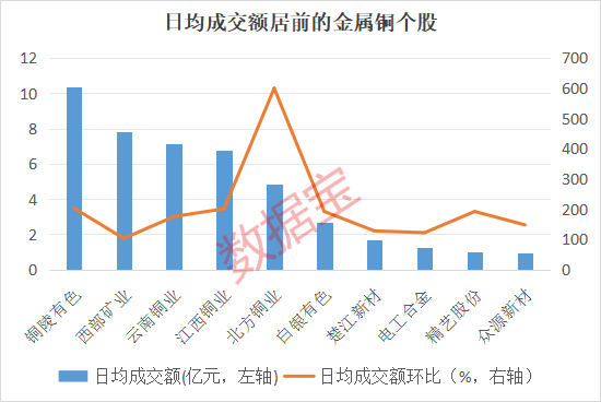 一度突破9700美元/吨，铜价“一飞冲天”！两家中国铜企新增产铜量领跑全球，7股成长性未来可期