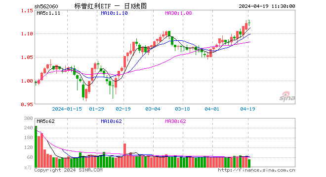 新高又新高！标普红利ETF（562060）稳步上行，喜提周内第4个历史新高！机构：高股息正在成为一种思潮