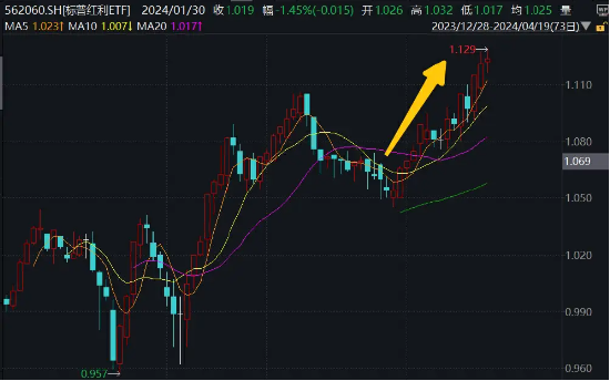 新高又新高！标普红利ETF（562060）稳步上行，喜提周内第4个历史新高！机构：高股息正在成为一种思潮