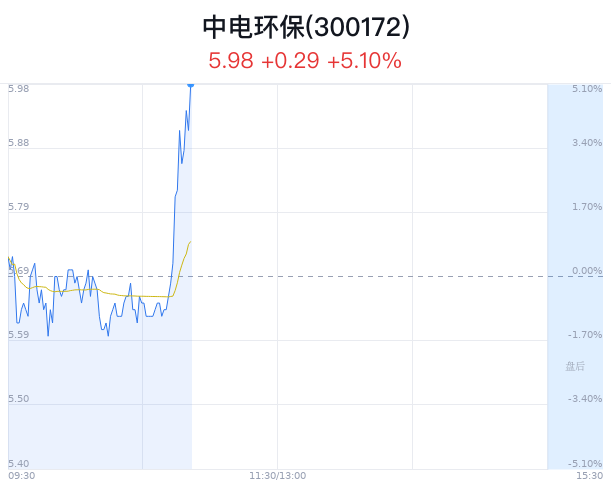 中电环保大幅上涨 主力净流出1071万元