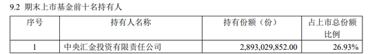 中央汇金再次大买3只ETF？买入金额至少近1400亿元