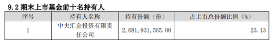 中央汇金再次大买3只ETF？买入金额至少近1400亿元