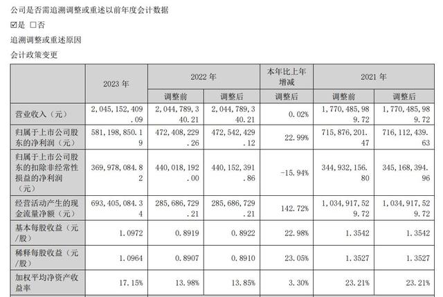 奇正藏药2023年扣非净利降16% 保健品营收减超九成