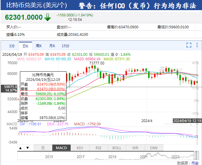 比特币再巨震，一度“跳水”超3800美元！全网24小时15亿元蒸发，超7万人爆仓！什么情况？