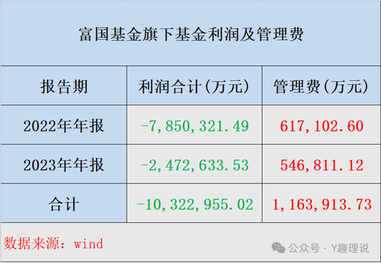 富国基金净利润下降，产品两年亏损1032亿，投资能力受质疑