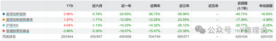 富国基金净利润下降，产品两年亏损1032亿，投资能力受质疑