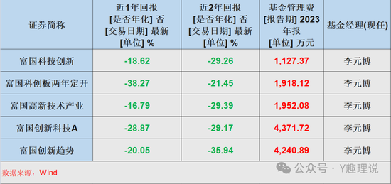 富国基金净利润下降，产品两年亏损1032亿，投资能力受质疑