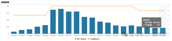 富国基金净利润下降，产品两年亏损1032亿，投资能力受质疑