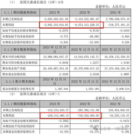 富国基金净利润下降，产品两年亏损1032亿，投资能力受质疑