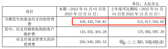 富国基金净利润下降，产品两年亏损1032亿，投资能力受质疑