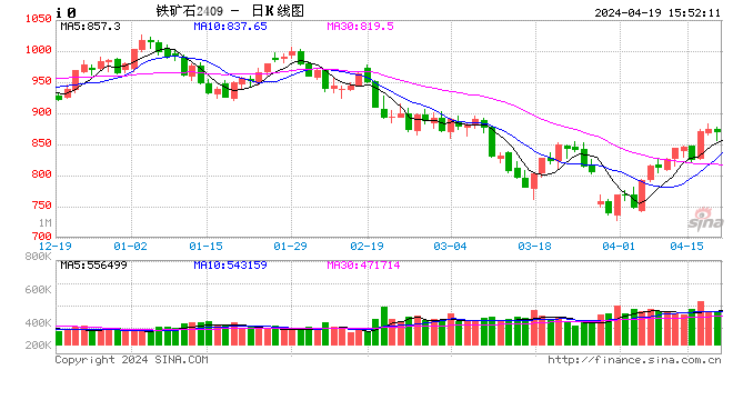 铁矿-高炉复产预期提升，增加铁矿石现货需求预期