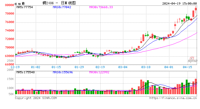 沪铜-冶炼厂进入较密集检修期，现货供给量或将减少