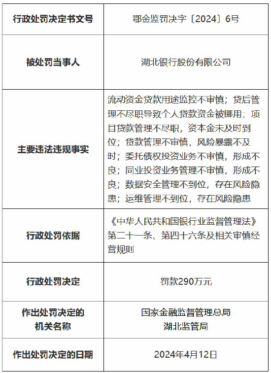 因贷后管理不尽职导致个人贷款资金被挪用等多项违法违规行为 湖北银行被罚290万元