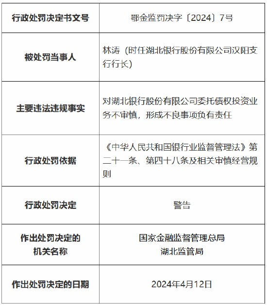 因贷后管理不尽职导致个人贷款资金被挪用等多项违法违规行为 湖北银行被罚290万元