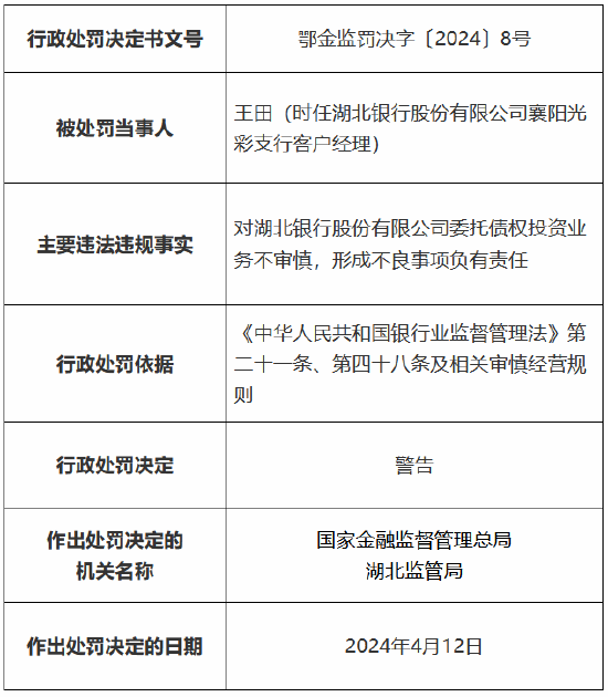 因贷后管理不尽职导致个人贷款资金被挪用等多项违法违规行为 湖北银行被罚290万元