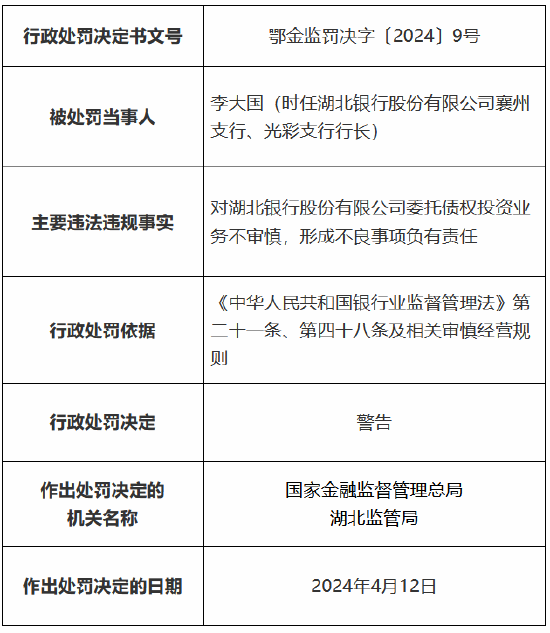 因贷后管理不尽职导致个人贷款资金被挪用等多项违法违规行为 湖北银行被罚290万元