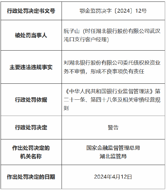 因贷后管理不尽职导致个人贷款资金被挪用等多项违法违规行为 湖北银行被罚290万元