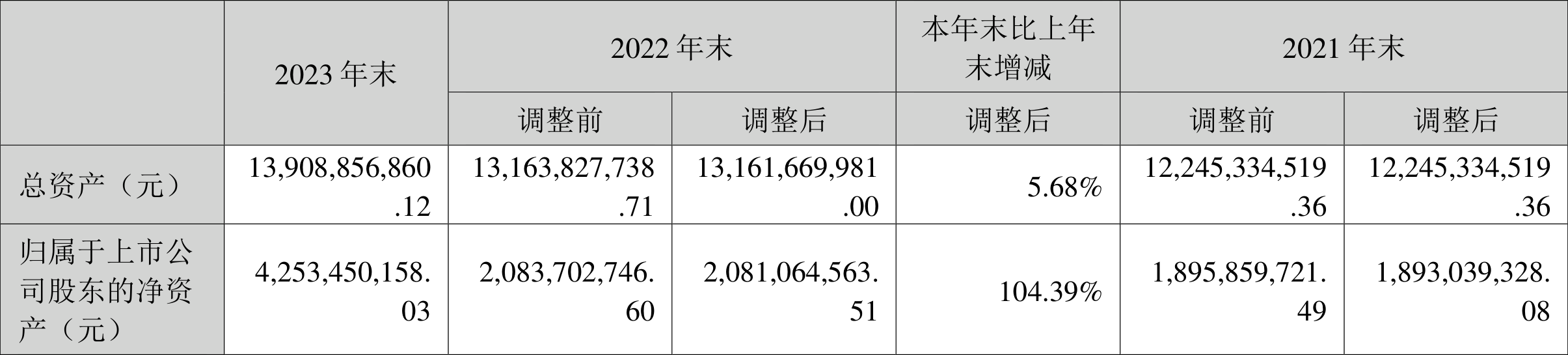 英特集团：2023年净利同比增长130.09% 拟10派3.045元