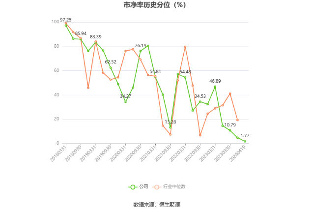 英特集团：2023年净利同比增长130.09% 拟10派3.045元