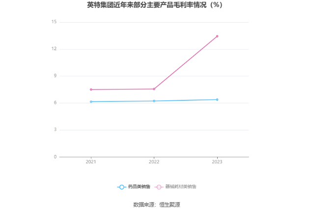 英特集团：2023年净利同比增长130.09% 拟10派3.045元